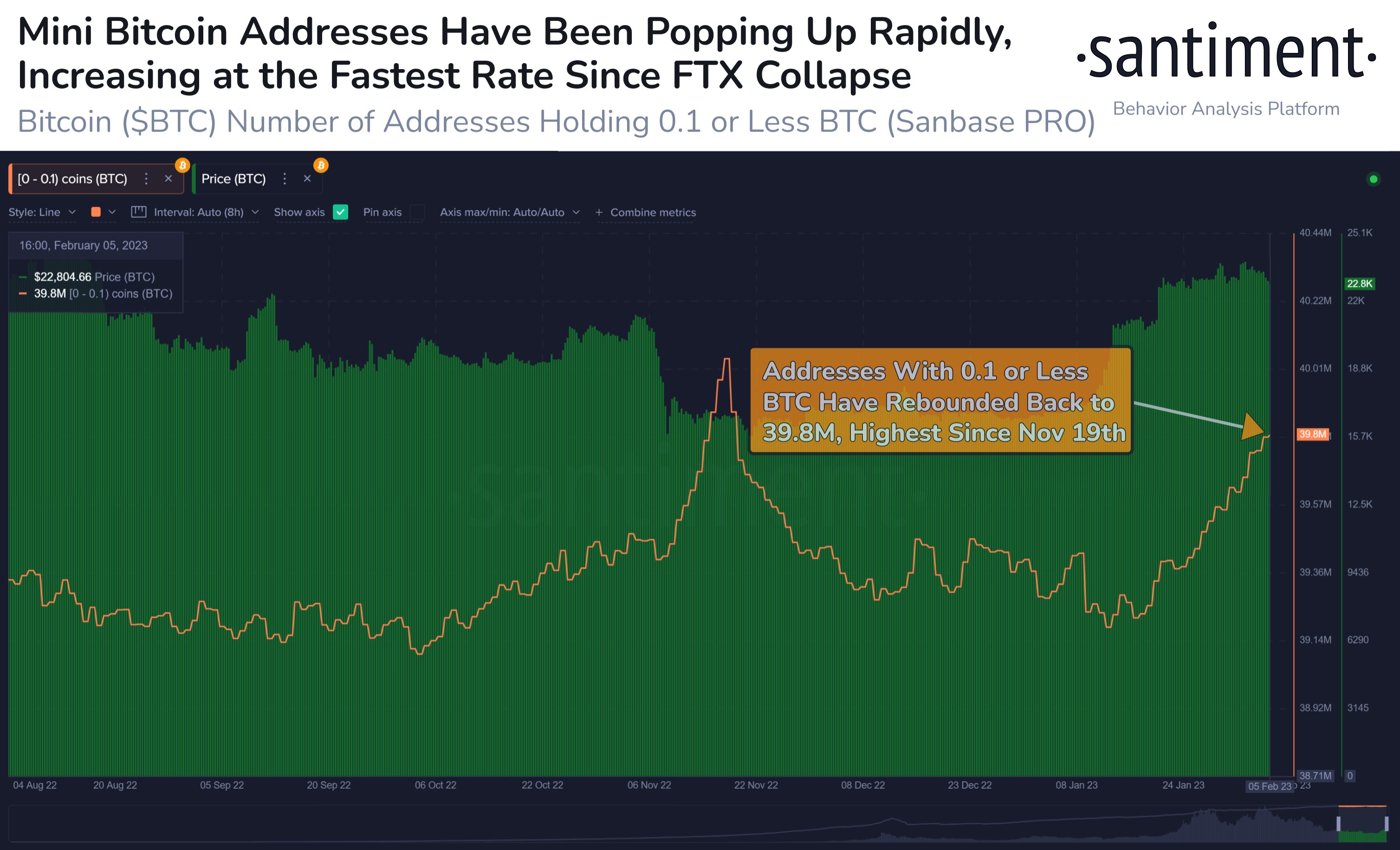 Bitcoin price over K creates FOMO with 620K BTC wallets pop-up Bitcoin price over K creates FOMO with 620K BTC wallets pop-up