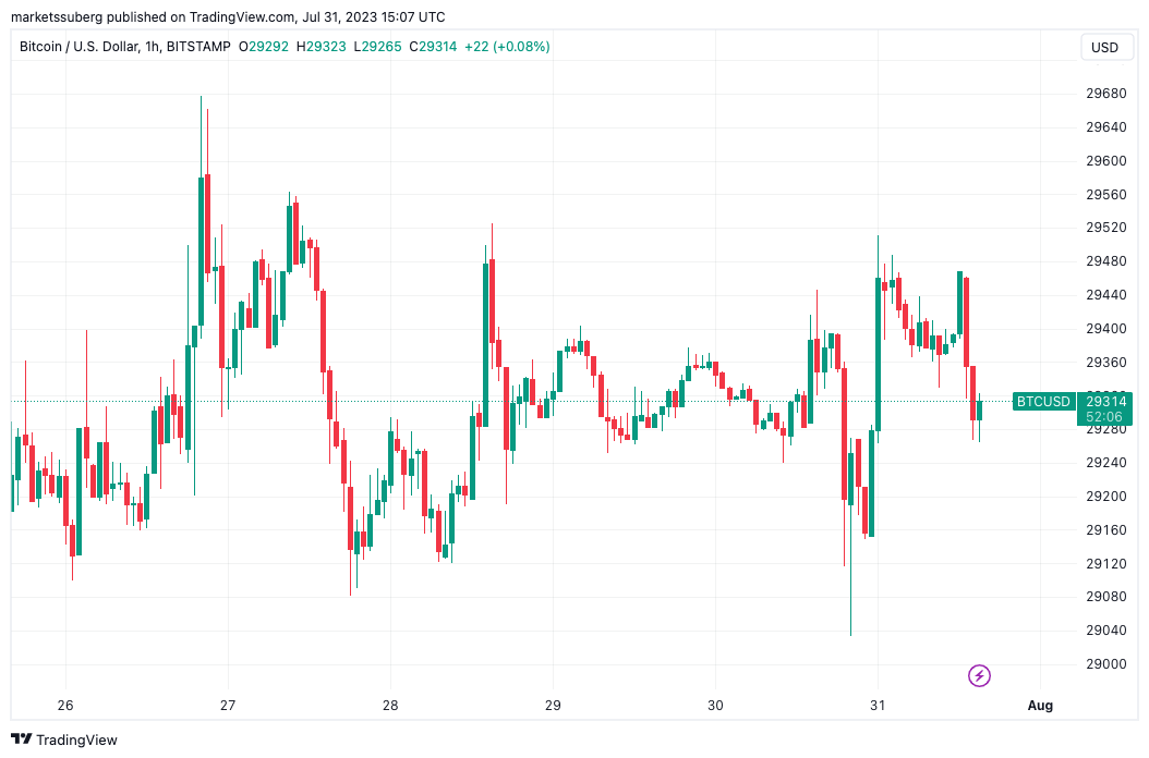 Bitcoin volume hits lowest since early 2021 amid fear K may return