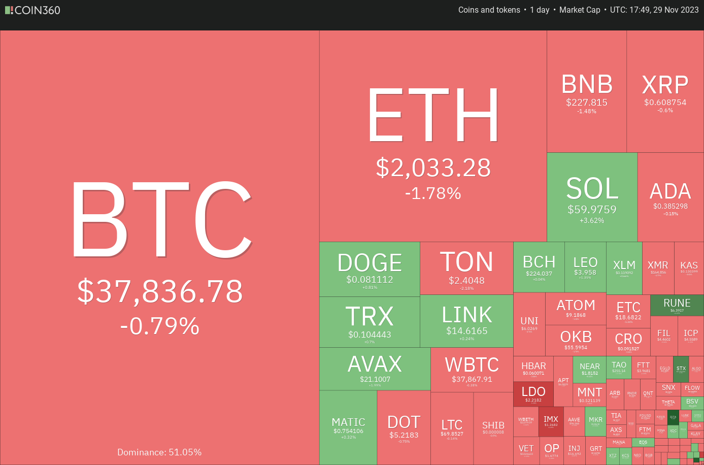 Price analysis 11/29: BTC, ETH, BNB, XRP, SOL, ADA, DOGE, TON, LINK, AVAX