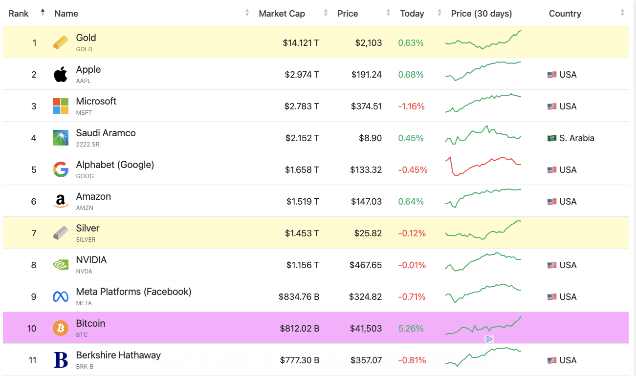 Bitcoin market cap overtakes Berkshire Hathaway, soars past $800B