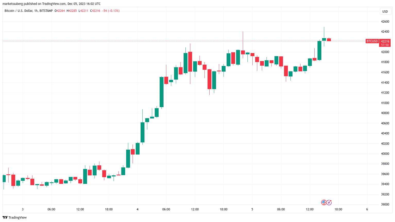 BTC price sets new 19-month high in ‘choreographed’ Bitcoin whale move